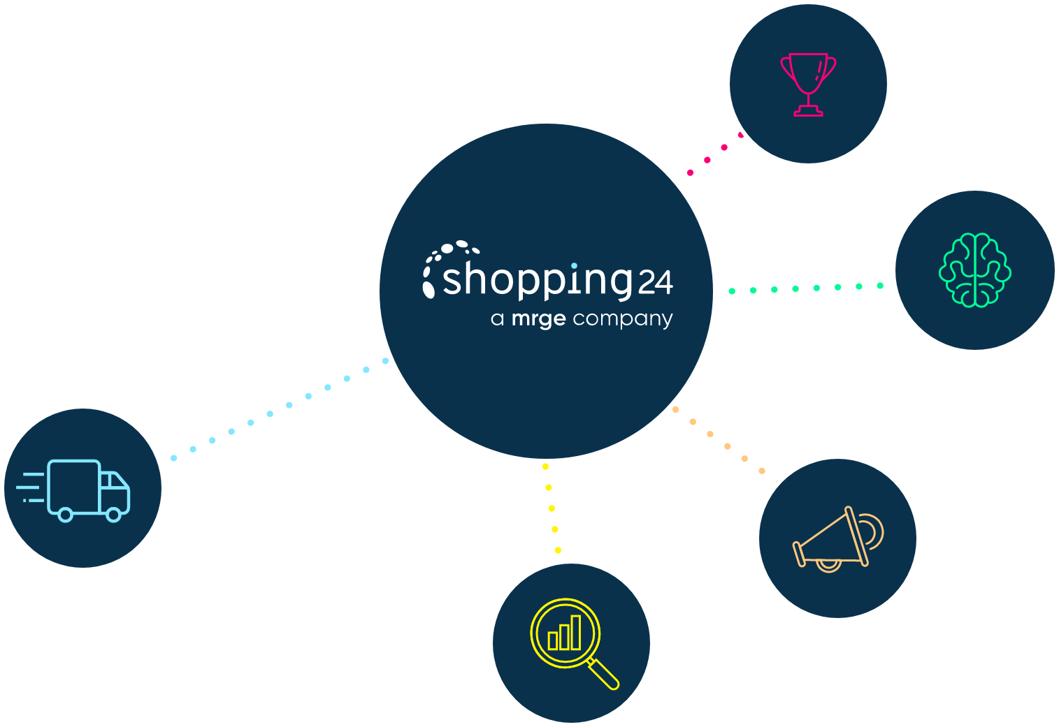 Visualisierung des shopping24 commerce networks mit den unterschiedlichen Geschäftsbereichen.